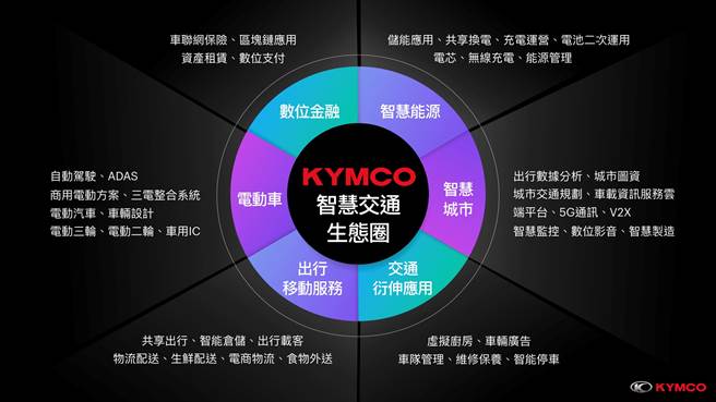 KYMCO智慧交通生態圈。(圖/KYMCO提供)