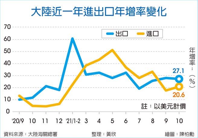 大陆近一年进出口年增率变化