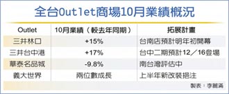 搭報復性國旅潮 三井Outlet 十月業績雙位數成長