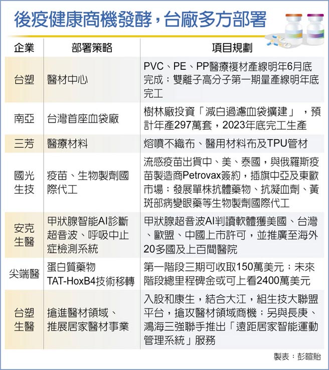 后疫健康商机发酵，台厂多方部署