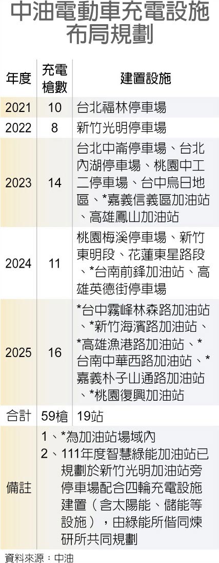 中油电动车充电设施布局规划