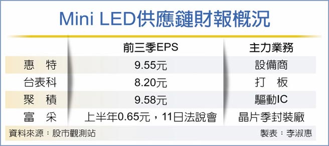 Mini LED供应链财报概况