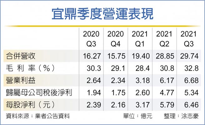 宜鼎季度營運表現