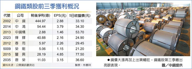 　钢价大涨再加上出货畅旺，钢铁股第三季缴出亮眼表现。图／中钢提供
　钢铁类股前三季获利概况