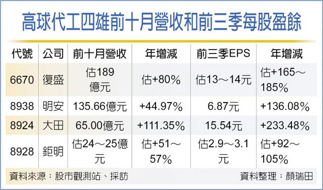 高球代工四雄前十月营收和前三季每股盈余