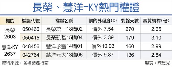 长荣、慧洋-KY热门权证
