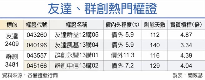 友达、群创热门权证