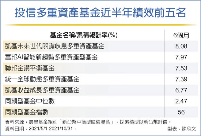 投信多重資產基金近半年績效前五名