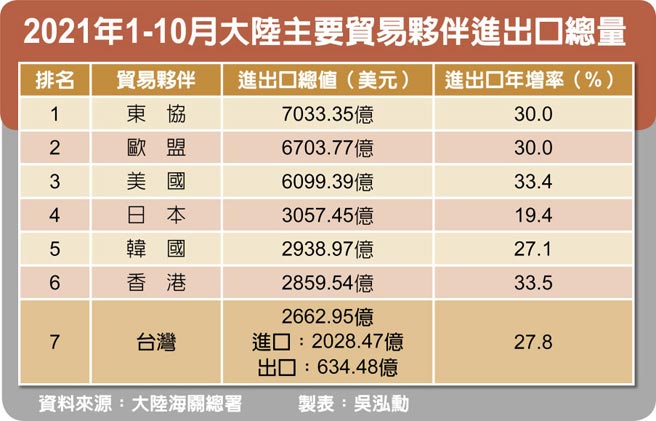 2021年1-10月大陆主要贸易伙伴进出口总量
