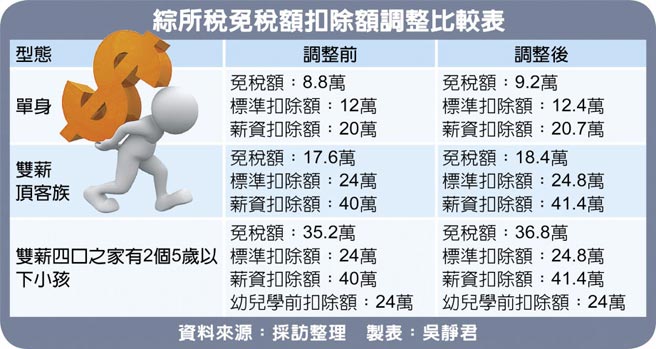 综所税免税额扣除额调整比较表