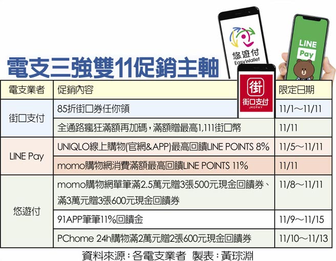 電支三強雙11促銷主軸
