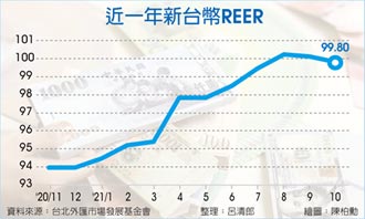 相對弱勢 台幣10月REER跌破100