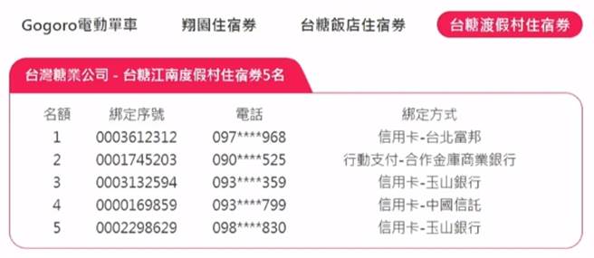 台糖江南渡假村住宿券中奖名单