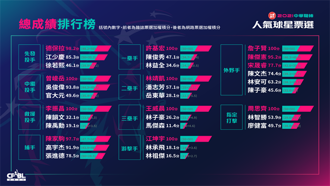 2021年台灣運彩中華職棒人氣球星票選結果。（官方提供）