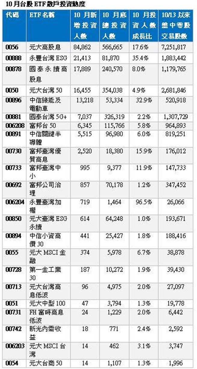 零股交易爆夯前三大人氣ETF出爐！ - 財經- 工商