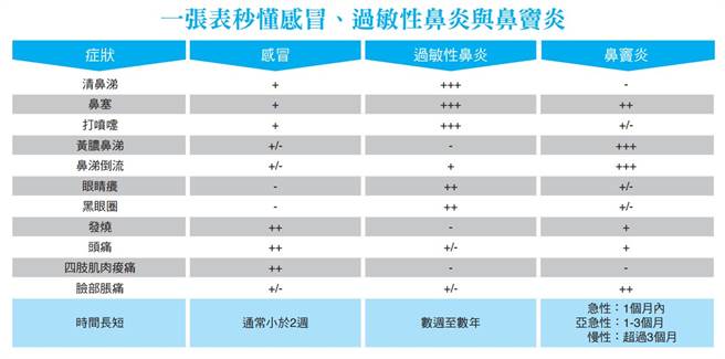 (资料来源/中国医药大学附设医院耳鼻喉部)