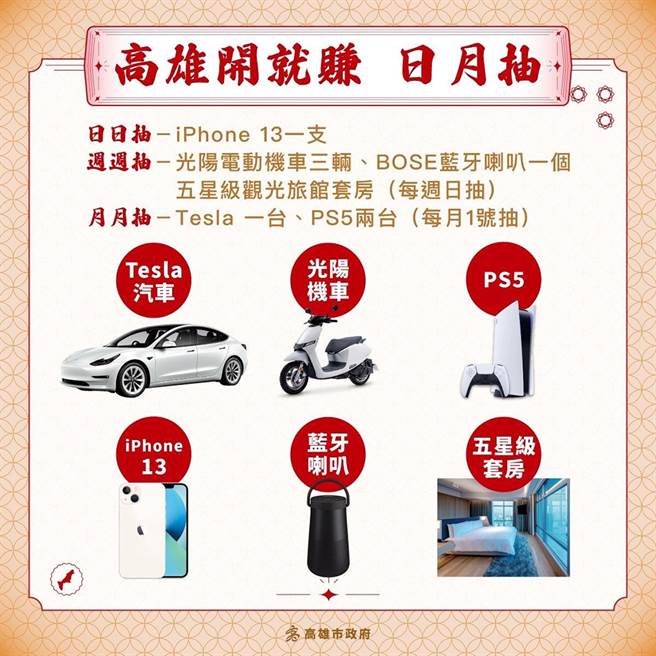 「日月抽」活动日日抽iPhone 13、周周抽光阳电动机车、月月抽Tesla和PS5，无论用哪张券，只要消费满额，上网登录发票即可参加抽奖。(图片提供/高雄市政府经发局)