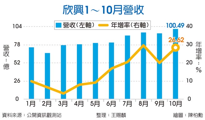 欣兴1～10月营收