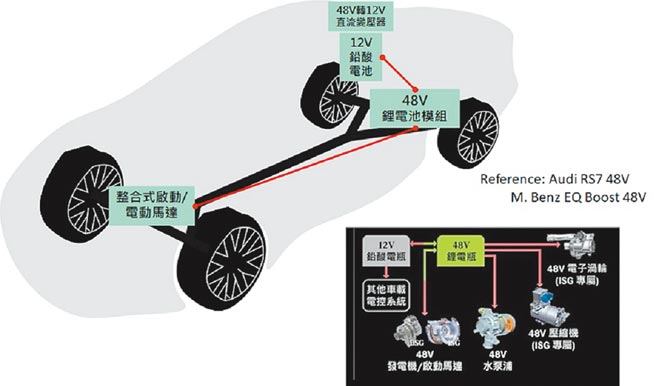 48V轻油电动力系统示意图。图／业者提供