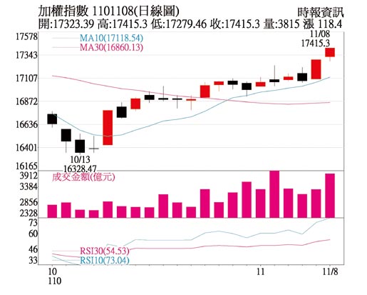 加权指数 1101108(日线图)