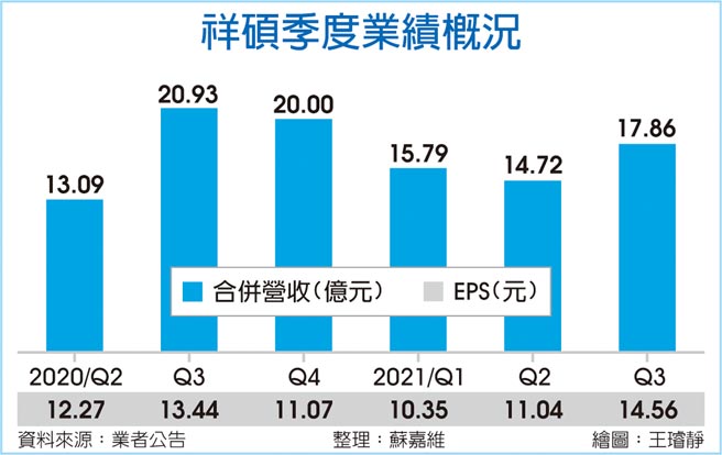 祥硕季度业绩概况