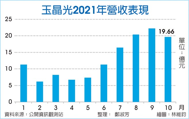 玉晶光2021年营收表现