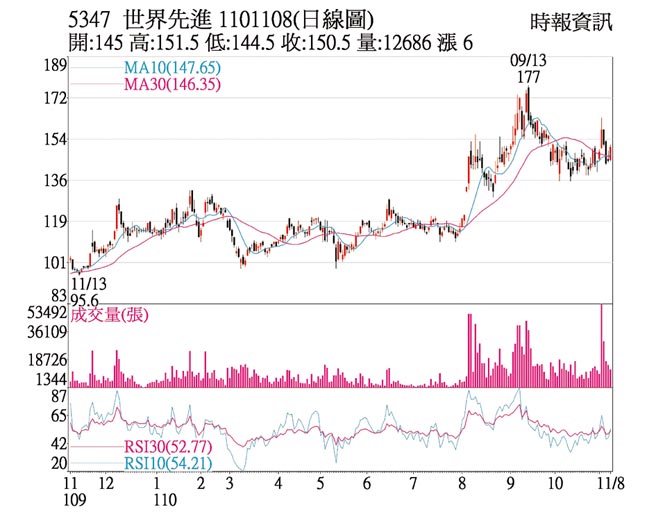 5347 界先進 101108(日線圖)