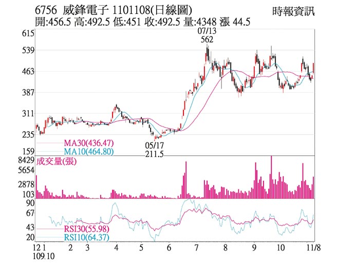6756 威锋电子 1101108(日线图)