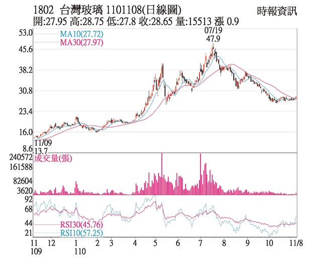 1802 台灣玻璃 1101108(日線圖)
