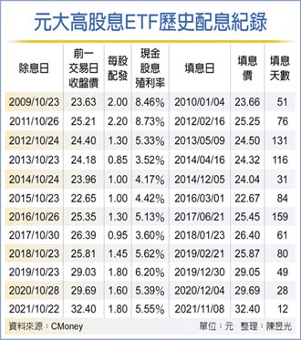 元大高股息ETF 12天填息