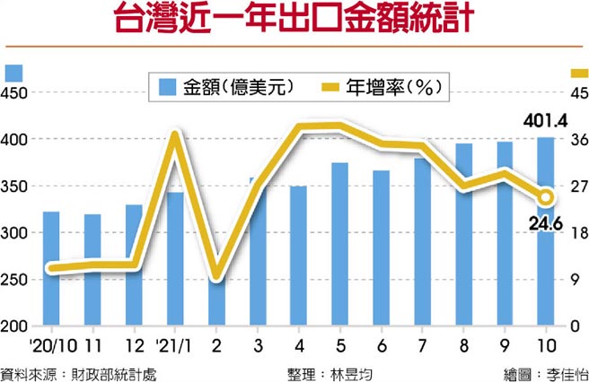 台灣近一年出口金額統計