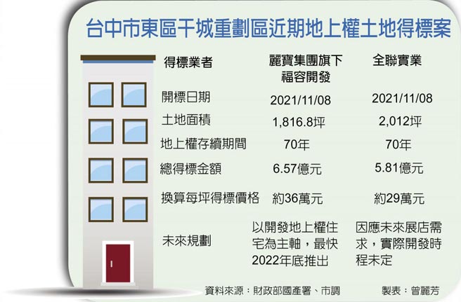 台中市东区干城重划区近期地上权土地得标案