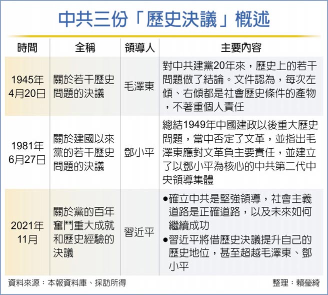 中共三份「歷史决议」概述