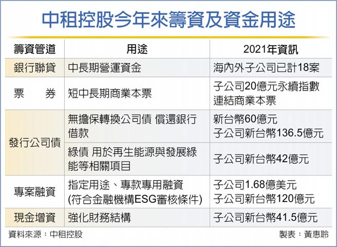 中租控股今年來籌資及資金用途