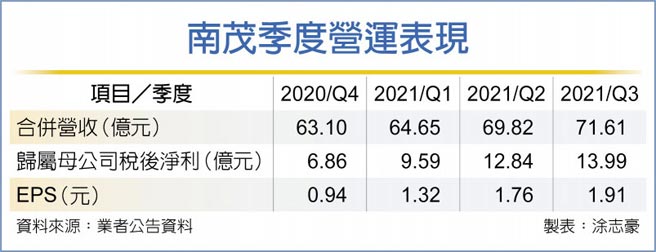 南茂季度营运表现