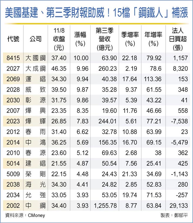 美國基建、第三季財報助威！15檔「鋼鐵人」補漲