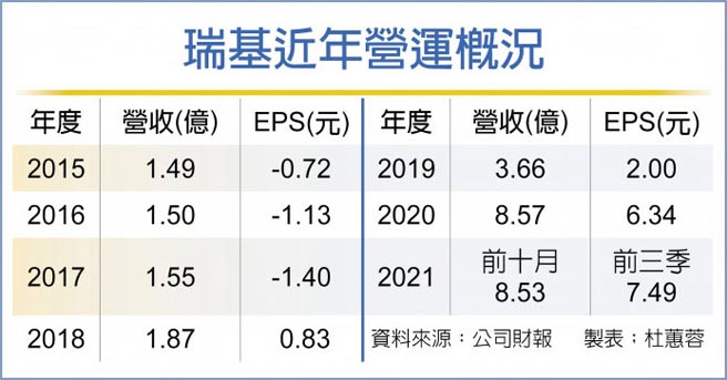 瑞基近年营运概况