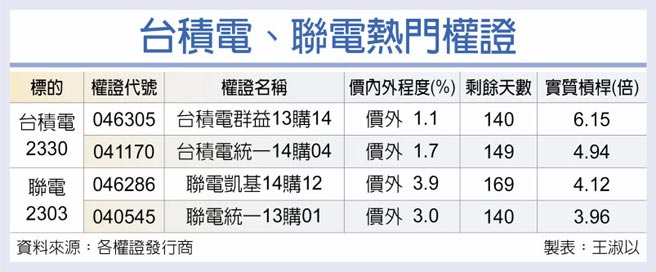 台积电、联电热门权证