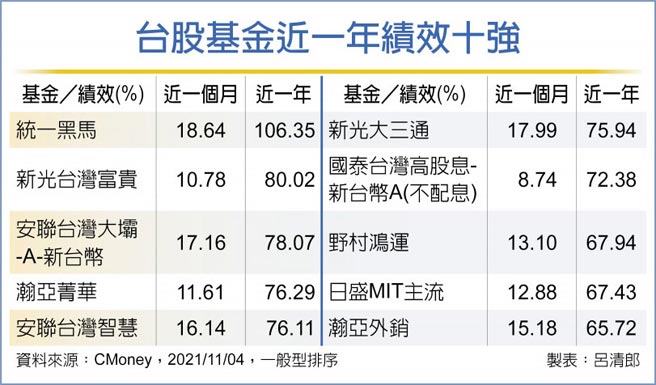 台股基金近一年绩效十强