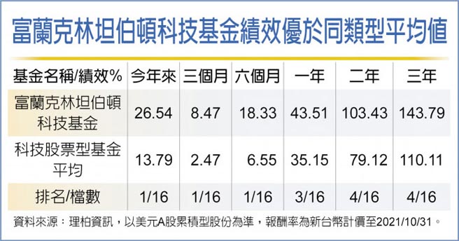 富兰克林坦伯顿科技基金绩效优于同类型平均值