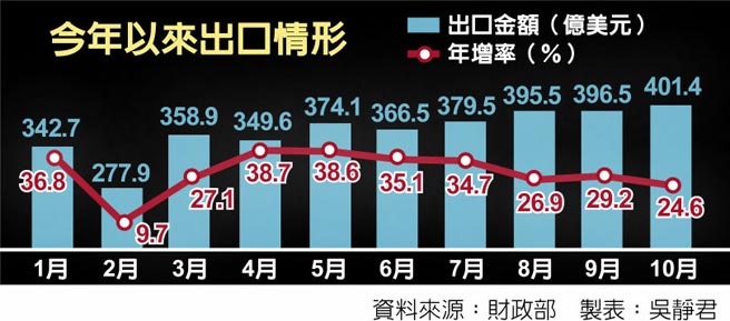 今年以来出口情形
