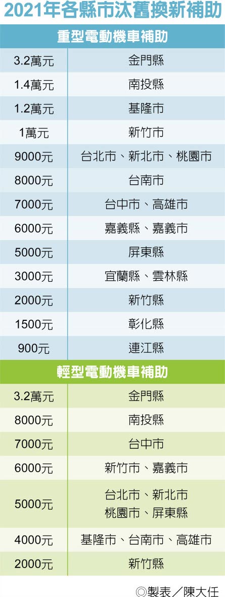 2021年各县市汰旧换新补助