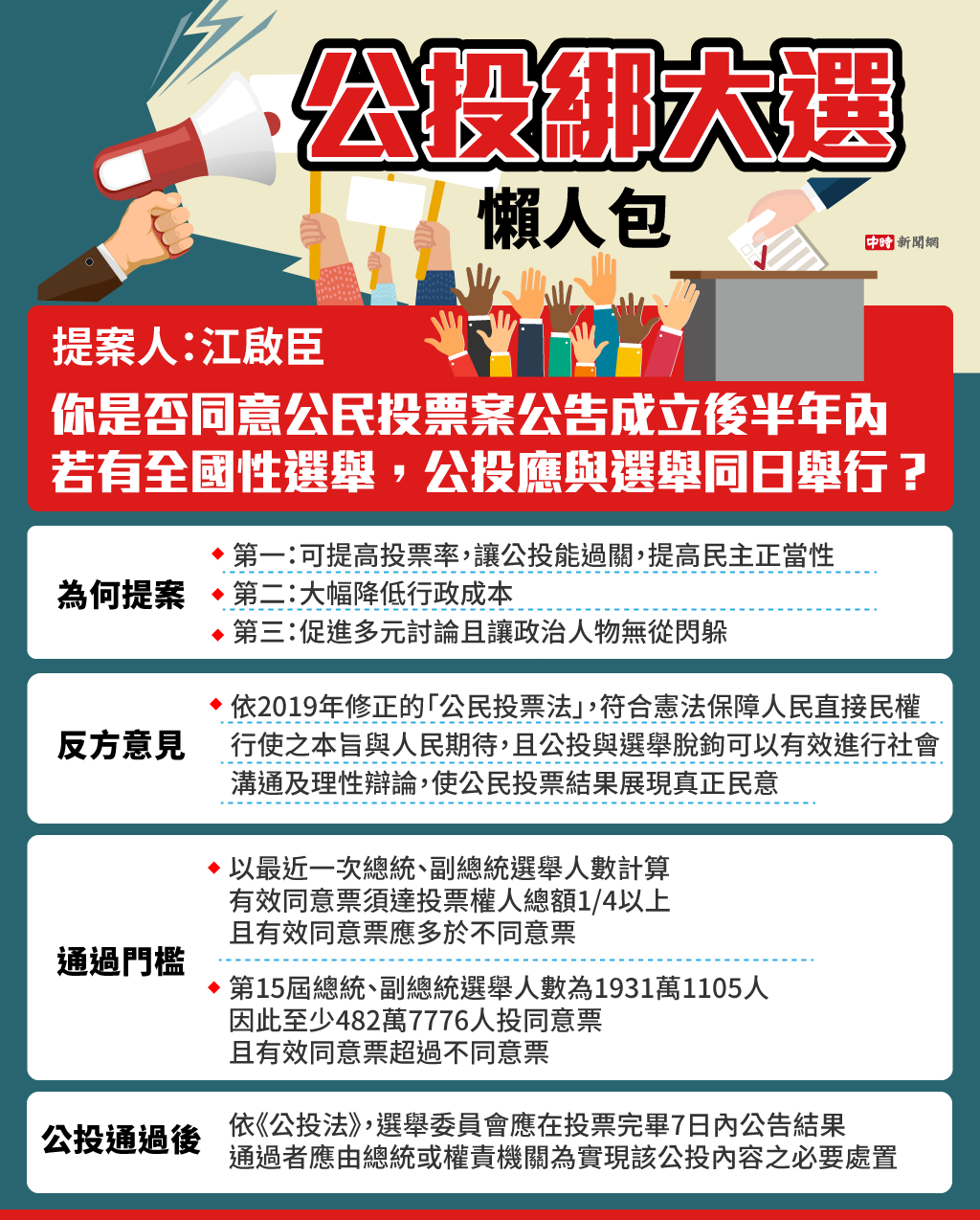 1218公投 同不同意 公投綁大選 網路最新民調曝光 政治 中時新聞網