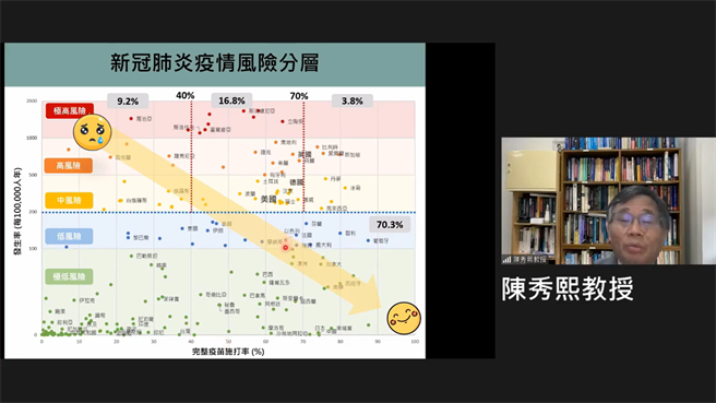 台大公卫学院教授陈秀熙指出，根据各国疫苗覆盖率及疫情风险高低，可进行风险分级，并制定不同的边境策略。（图取自新冠肺炎科学防疫园地）