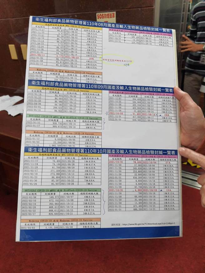 赖香伶指出，自8月以来指挥中心曾收过3批AZ效期不满1月，但同期间明明能买到效期长的疫苗，质疑为何仍要接收即期品？（陈人齐摄）