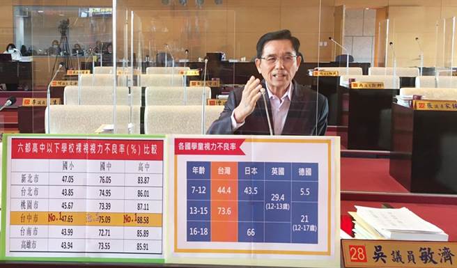 吴敏济要求市府召集各局处，拟定确实可行学生视力保健方案，调整上课方式以及居家期间3C产品使用建议，降低近视比例。(陈世宗摄)