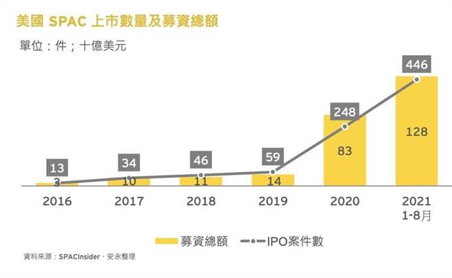 疫情催生 SPAC上市热潮，统计数据显示跳跃成长。（资料来源／《2021国际投资论坛白皮书》）
