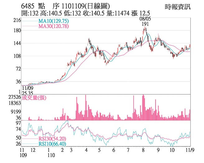 6485 點序 1101109(日線圖)