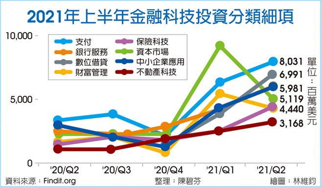 2021年上半年金融科技投资分类细项