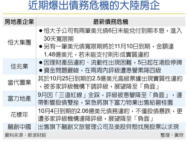 近期爆出债务危机的大陆房企